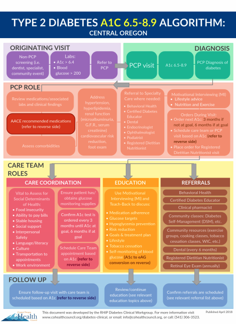 6.5-8.9 A1c Diabetes Algorithm for Providers