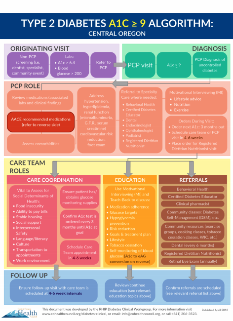 A1c > 9 Diabetes Provider Algorithm